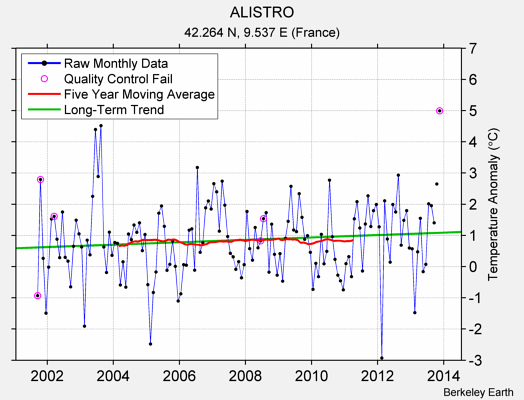 ALISTRO Raw Mean Temperature