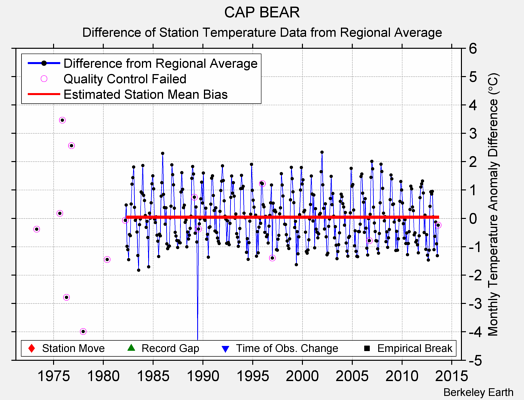CAP BEAR difference from regional expectation