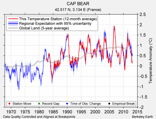 CAP BEAR comparison to regional expectation