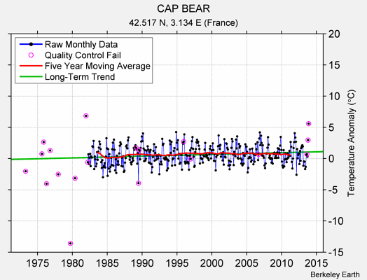CAP BEAR Raw Mean Temperature