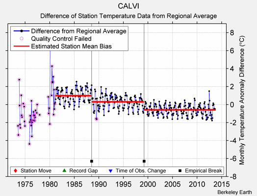 CALVI difference from regional expectation