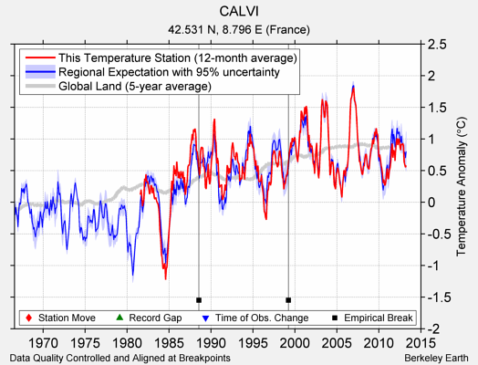 CALVI comparison to regional expectation