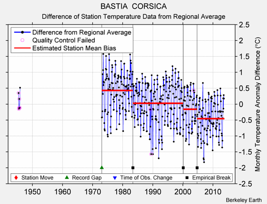 BASTIA  CORSICA difference from regional expectation