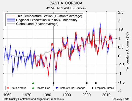 BASTIA  CORSICA comparison to regional expectation