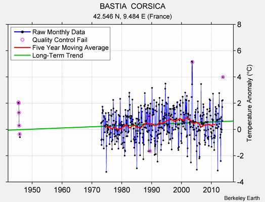 BASTIA  CORSICA Raw Mean Temperature