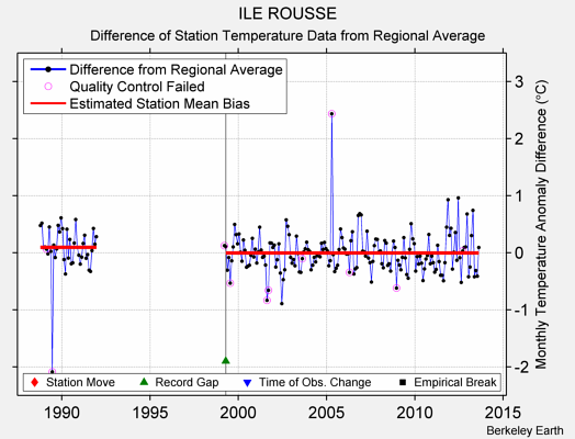 ILE ROUSSE difference from regional expectation