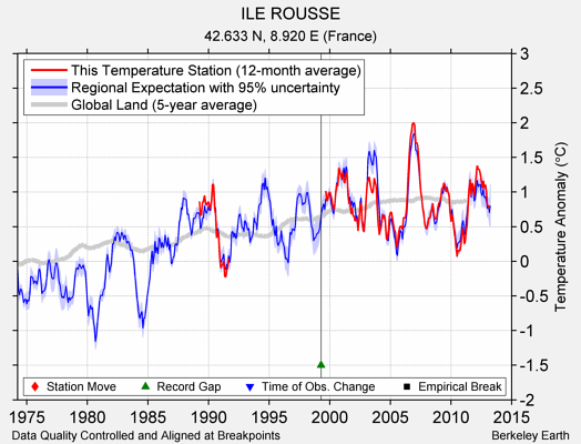 ILE ROUSSE comparison to regional expectation