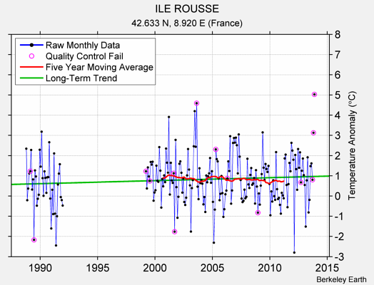 ILE ROUSSE Raw Mean Temperature