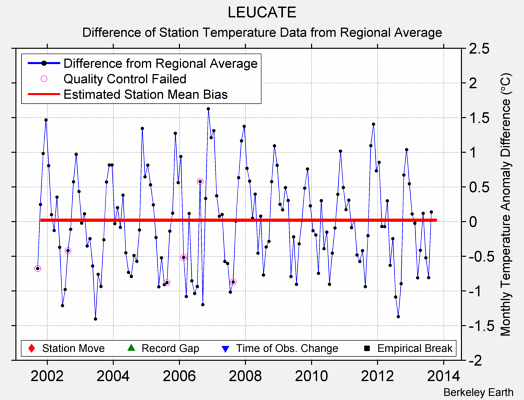 LEUCATE difference from regional expectation