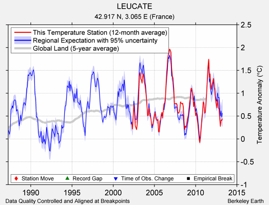 LEUCATE comparison to regional expectation