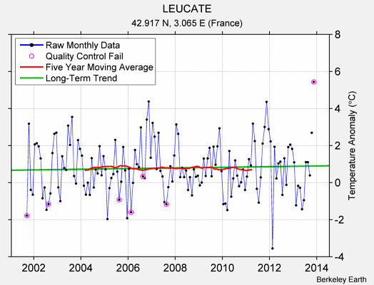 LEUCATE Raw Mean Temperature