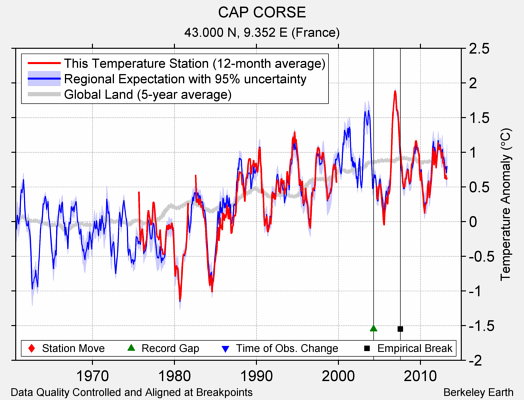 CAP CORSE comparison to regional expectation