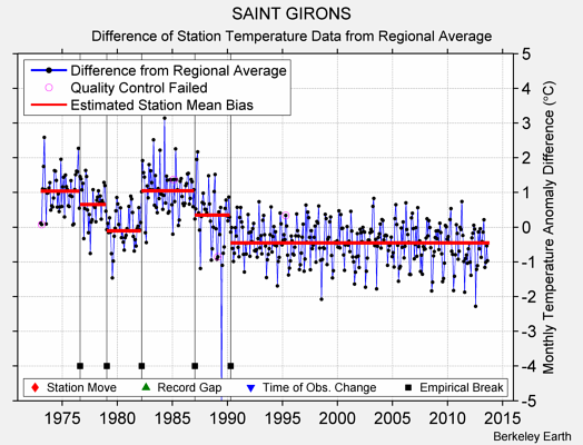 SAINT GIRONS difference from regional expectation