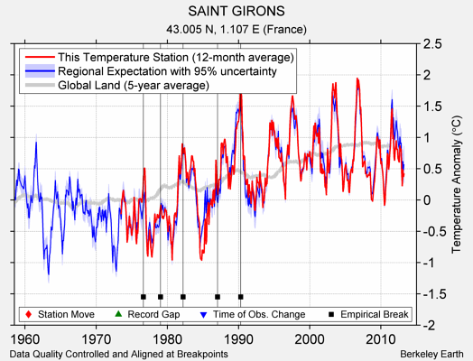 SAINT GIRONS comparison to regional expectation