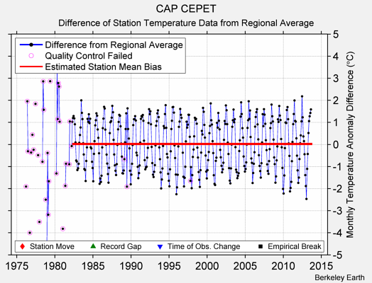 CAP CEPET difference from regional expectation