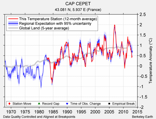 CAP CEPET comparison to regional expectation