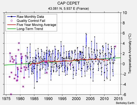 CAP CEPET Raw Mean Temperature