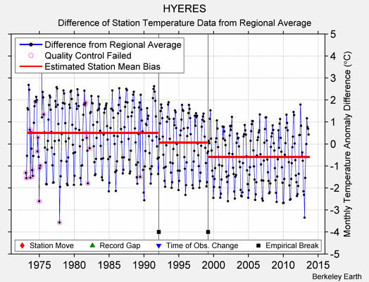 HYERES difference from regional expectation