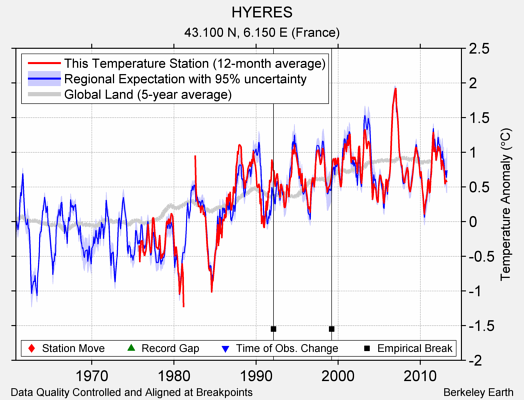 HYERES comparison to regional expectation