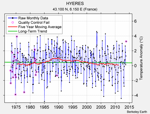 HYERES Raw Mean Temperature