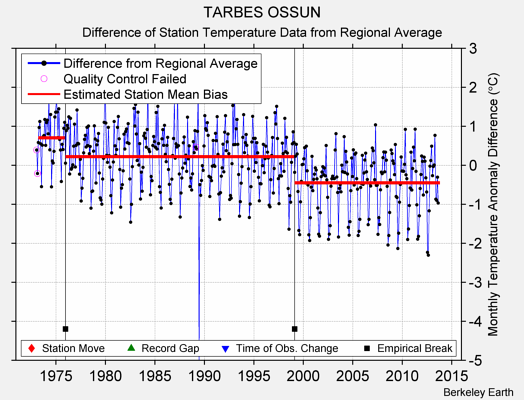 TARBES OSSUN difference from regional expectation