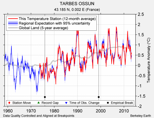 TARBES OSSUN comparison to regional expectation