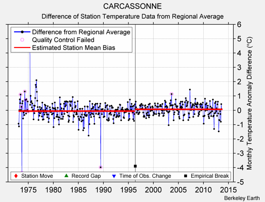 CARCASSONNE difference from regional expectation