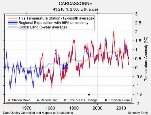 CARCASSONNE comparison to regional expectation