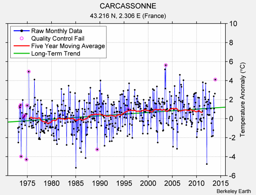 CARCASSONNE Raw Mean Temperature