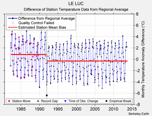 LE LUC difference from regional expectation