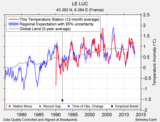 LE LUC comparison to regional expectation