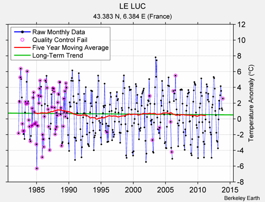 LE LUC Raw Mean Temperature