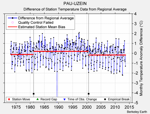PAU-UZEIN difference from regional expectation