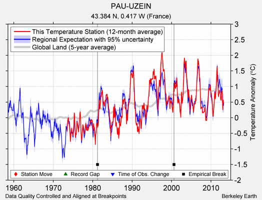 PAU-UZEIN comparison to regional expectation