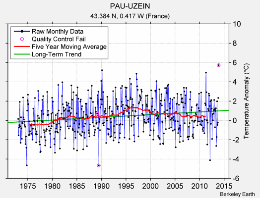 PAU-UZEIN Raw Mean Temperature