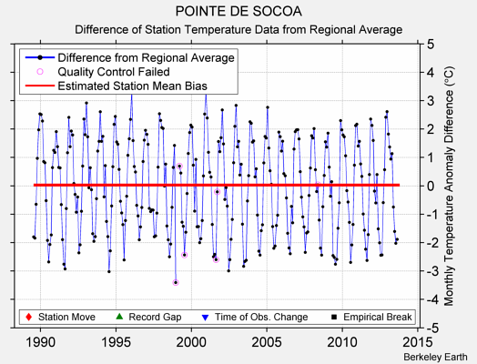 POINTE DE SOCOA difference from regional expectation