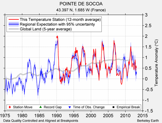 POINTE DE SOCOA comparison to regional expectation