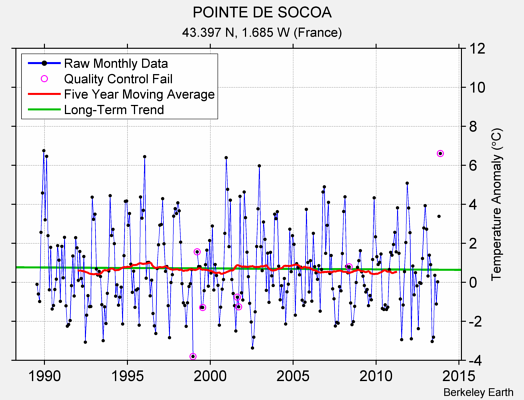 POINTE DE SOCOA Raw Mean Temperature