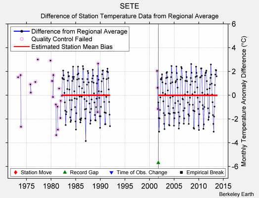 SETE difference from regional expectation