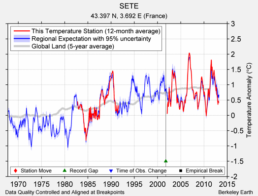 SETE comparison to regional expectation