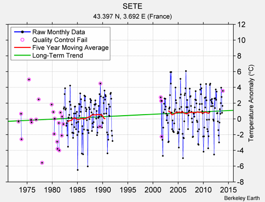 SETE Raw Mean Temperature