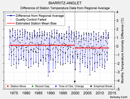 BIARRITZ-ANGLET difference from regional expectation