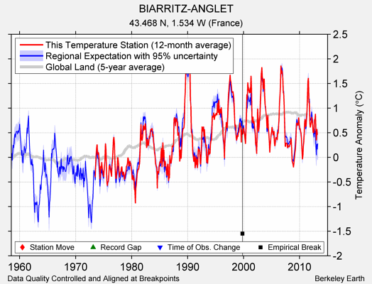 BIARRITZ-ANGLET comparison to regional expectation