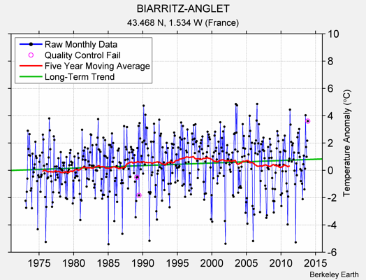 BIARRITZ-ANGLET Raw Mean Temperature
