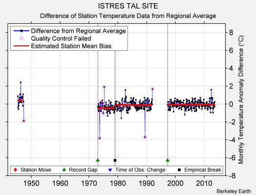 ISTRES TAL SITE difference from regional expectation