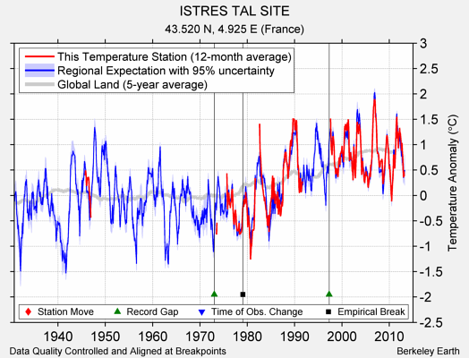 ISTRES TAL SITE comparison to regional expectation