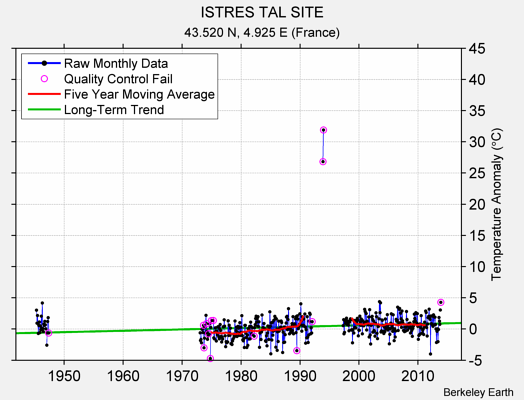 ISTRES TAL SITE Raw Mean Temperature