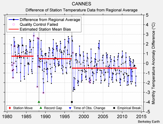 CANNES difference from regional expectation