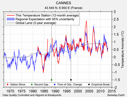 CANNES comparison to regional expectation