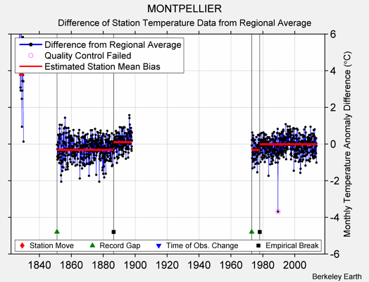 MONTPELLIER difference from regional expectation